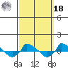  tide chart for Friday, March 18, 2022