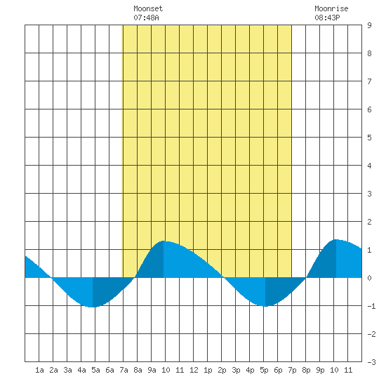  tide chart for Saturday, March 19, 2022