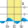  tide chart for Tuesday, March 1, 2022