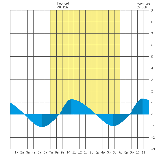  tide chart for Sunday, March 20, 2022