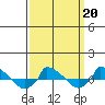  tide chart for Sunday, March 20, 2022