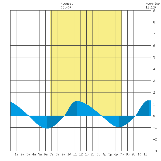  tide chart for Monday, March 21, 2022
