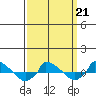  tide chart for Monday, March 21, 2022