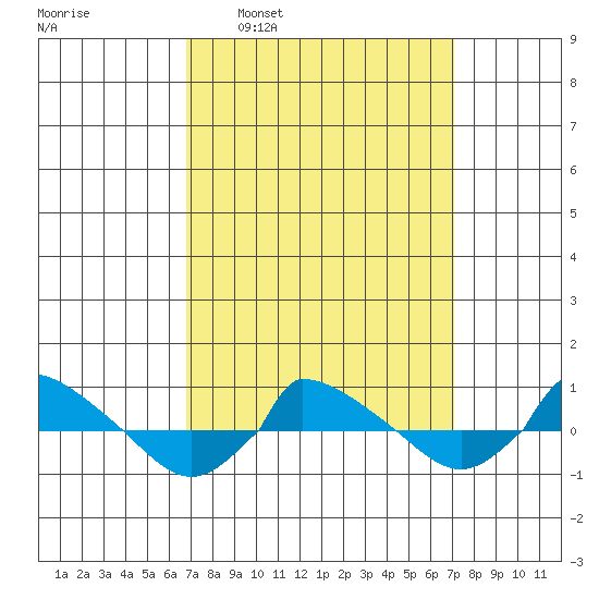  tide chart for Tuesday, March 22, 2022