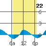  tide chart for Tuesday, March 22, 2022
