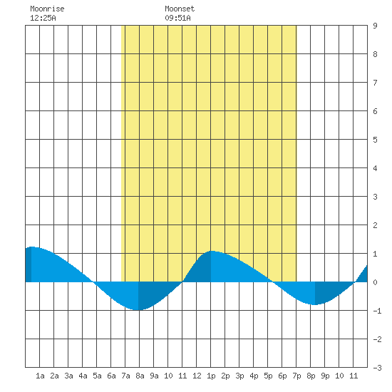  tide chart for Wednesday, March 23, 2022
