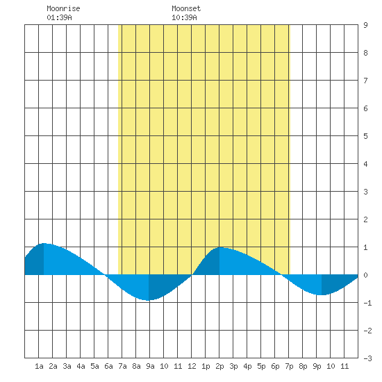  tide chart for Thursday, March 24, 2022