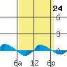  tide chart for Thursday, March 24, 2022