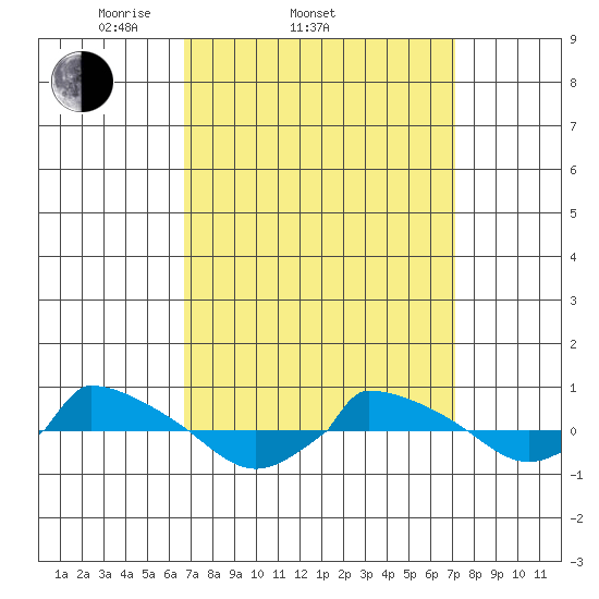  tide chart for Friday, March 25, 2022