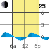  tide chart for Friday, March 25, 2022