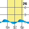  tide chart for Saturday, March 26, 2022