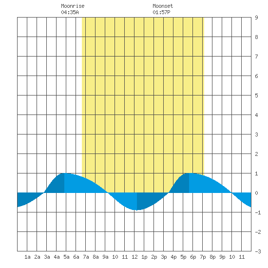  tide chart for Sunday, March 27, 2022