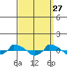  tide chart for Sunday, March 27, 2022