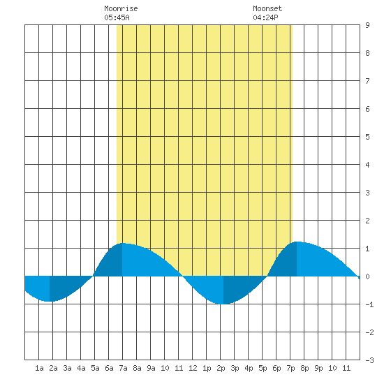  tide chart for Tuesday, March 29, 2022