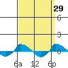  tide chart for Tuesday, March 29, 2022