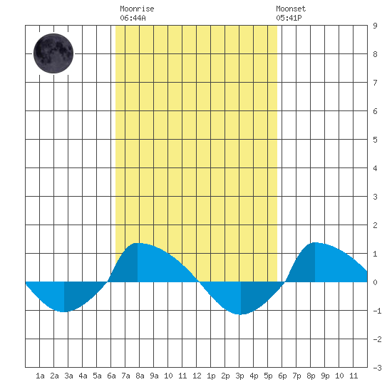  tide chart for Wednesday, March 2, 2022