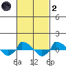  tide chart for Wednesday, March 2, 2022