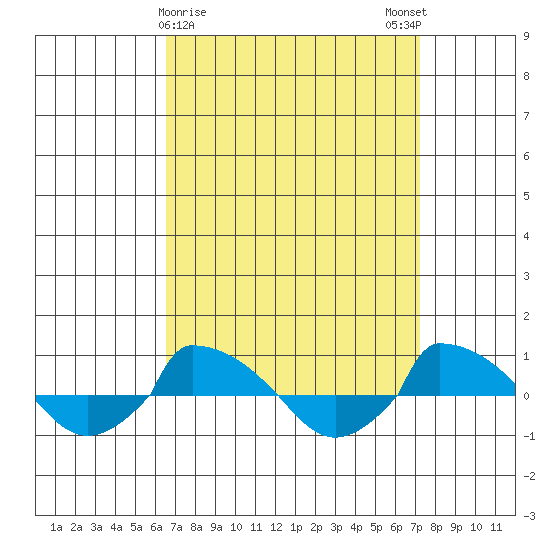  tide chart for Wednesday, March 30, 2022