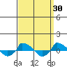  tide chart for Wednesday, March 30, 2022