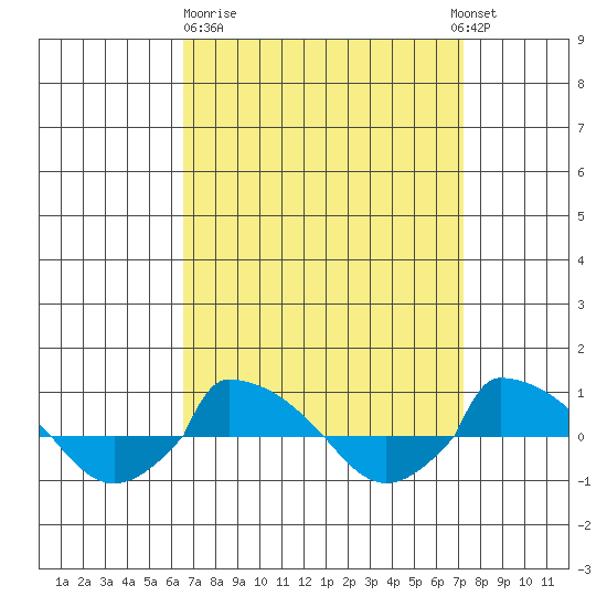  tide chart for Thursday, March 31, 2022