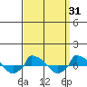  tide chart for Thursday, March 31, 2022