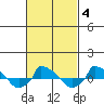  tide chart for Friday, March 4, 2022