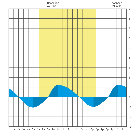 tide chart for Saturday, March 5, 2022