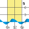  tide chart for Saturday, March 5, 2022
