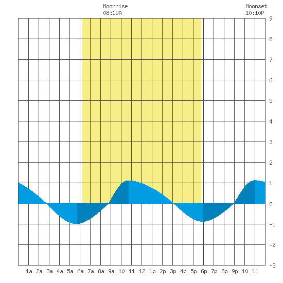  tide chart for Sunday, March 6, 2022