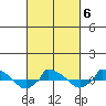  tide chart for Sunday, March 6, 2022