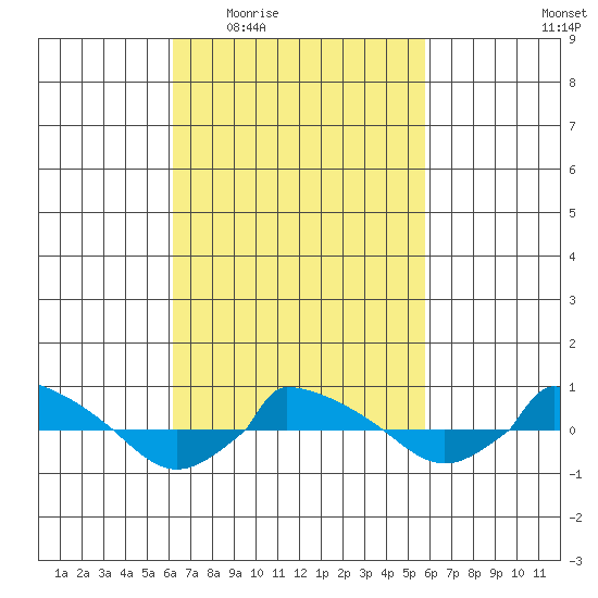  tide chart for Monday, March 7, 2022
