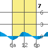  tide chart for Monday, March 7, 2022