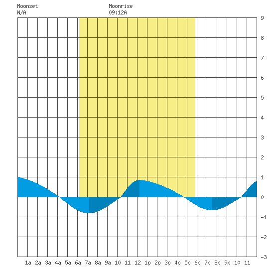  tide chart for Tuesday, March 8, 2022