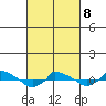  tide chart for Tuesday, March 8, 2022