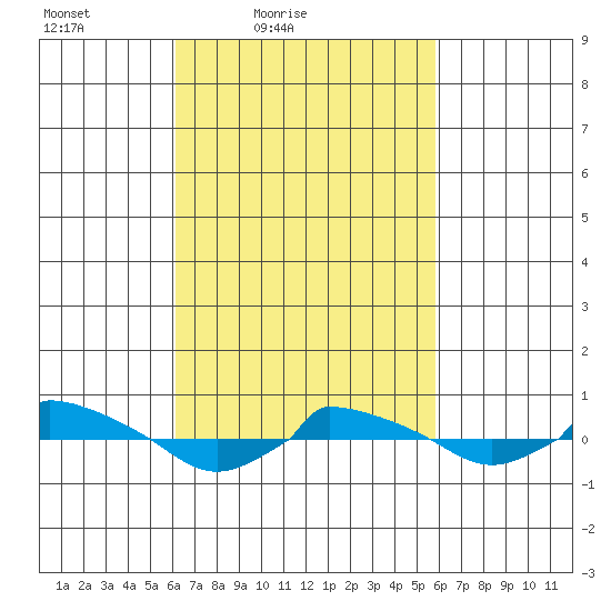  tide chart for Wednesday, March 9, 2022