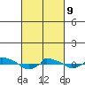 tide chart for Wednesday, March 9, 2022