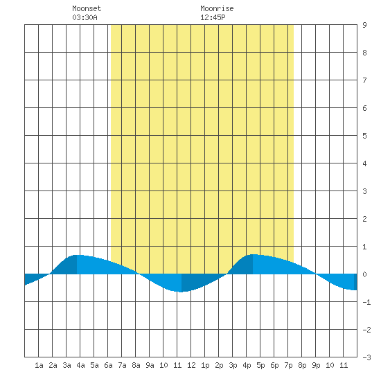 tide chart for Sunday, April 10, 2022