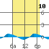  tide chart for Sunday, April 10, 2022