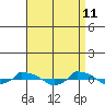  tide chart for Monday, April 11, 2022