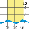  tide chart for Tuesday, April 12, 2022