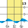  tide chart for Wednesday, April 13, 2022