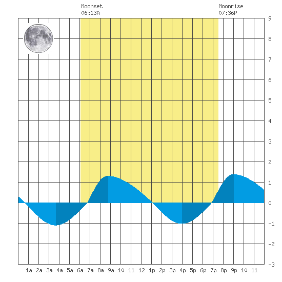  tide chart for Saturday, April 16, 2022