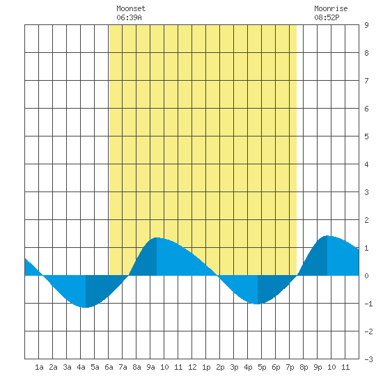  tide chart for Sunday, April 17, 2022