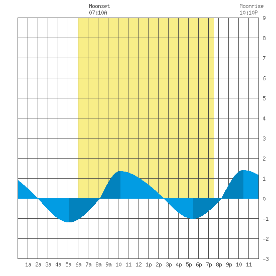  tide chart for Monday, April 18, 2022