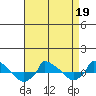  tide chart for Tuesday, April 19, 2022