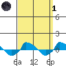  tide chart for Friday, April 1, 2022