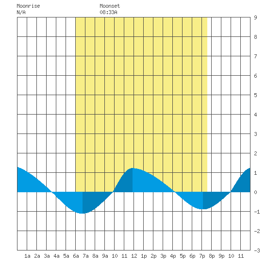  tide chart for Wednesday, April 20, 2022