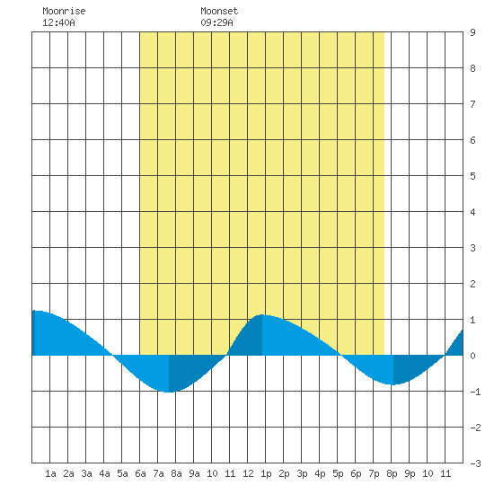  tide chart for Thursday, April 21, 2022