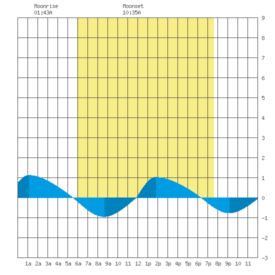  tide chart for Friday, April 22, 2022