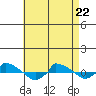  tide chart for Friday, April 22, 2022